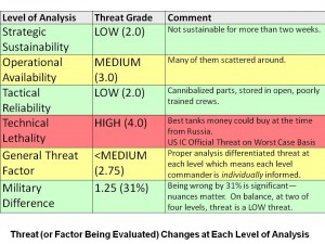 Threat Changes Depending on Level of Analysis