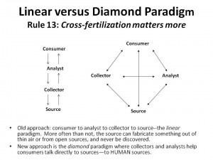 Linear versus Diamond Paradigm