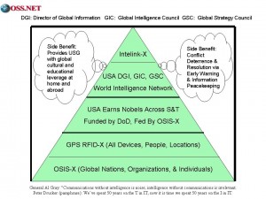 OSINT Global Pyramid