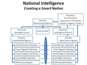 Intelligence Reform 101