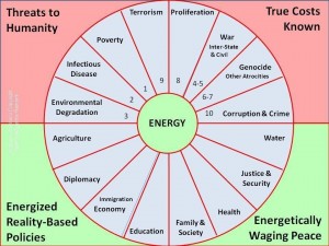 Energy-Centered Holistic Analysis--Address All Ten Threats by Harmonizing All Twelve Policies