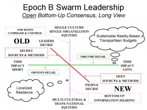 Bottom-Up Long-Term Open Leadership