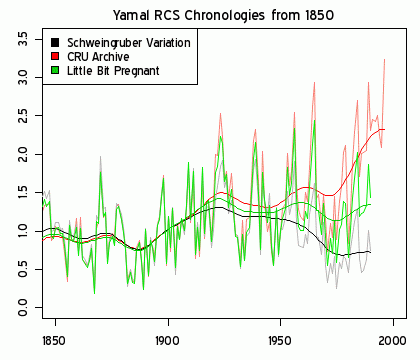 ClimateGate and Yamal Evidence
