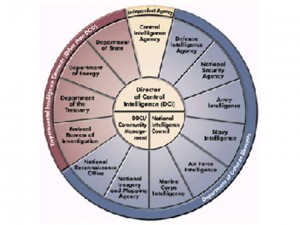 Traditional Intelligence Wheel