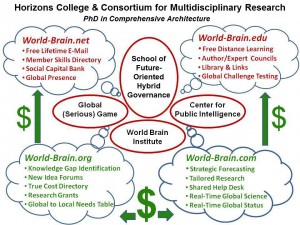 Four World Brain Sites in University Context
