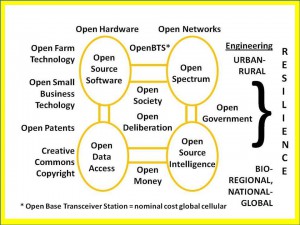 Open Source Agency – broad concept - Click on Image to Enlarge