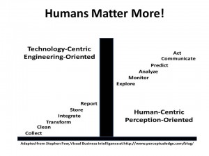 Human Matter More