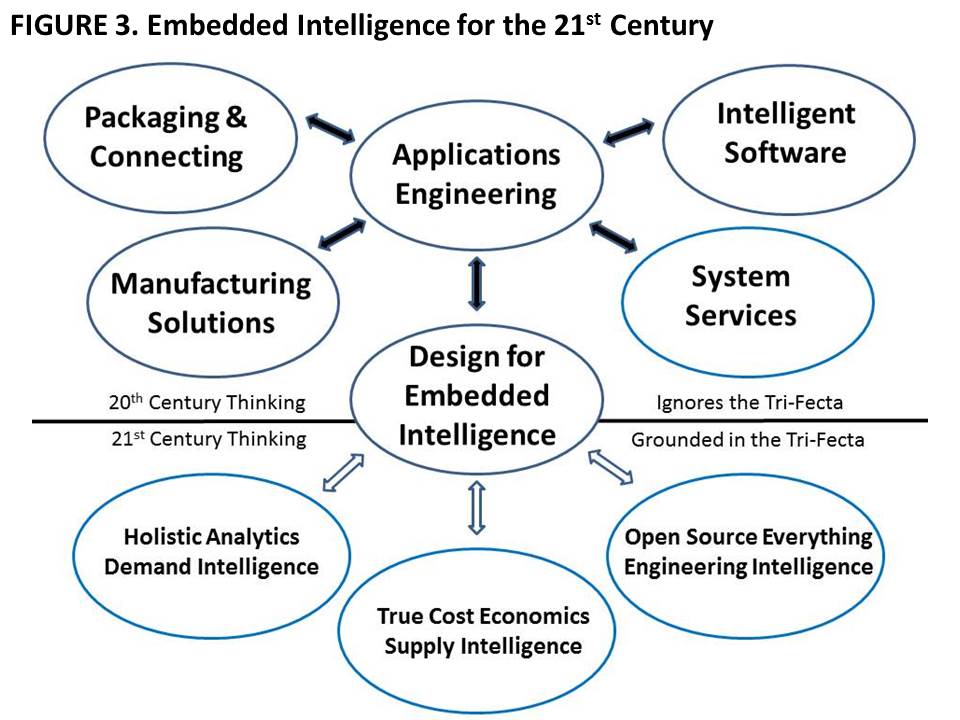Figure 3 Embedded Intelligence for the 21st Century