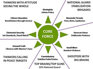 Core Force Thinkers